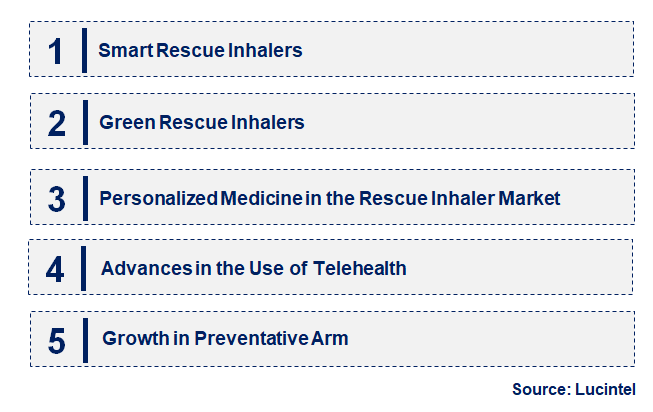 Emerging Trends in the Rescue Inhaler Market